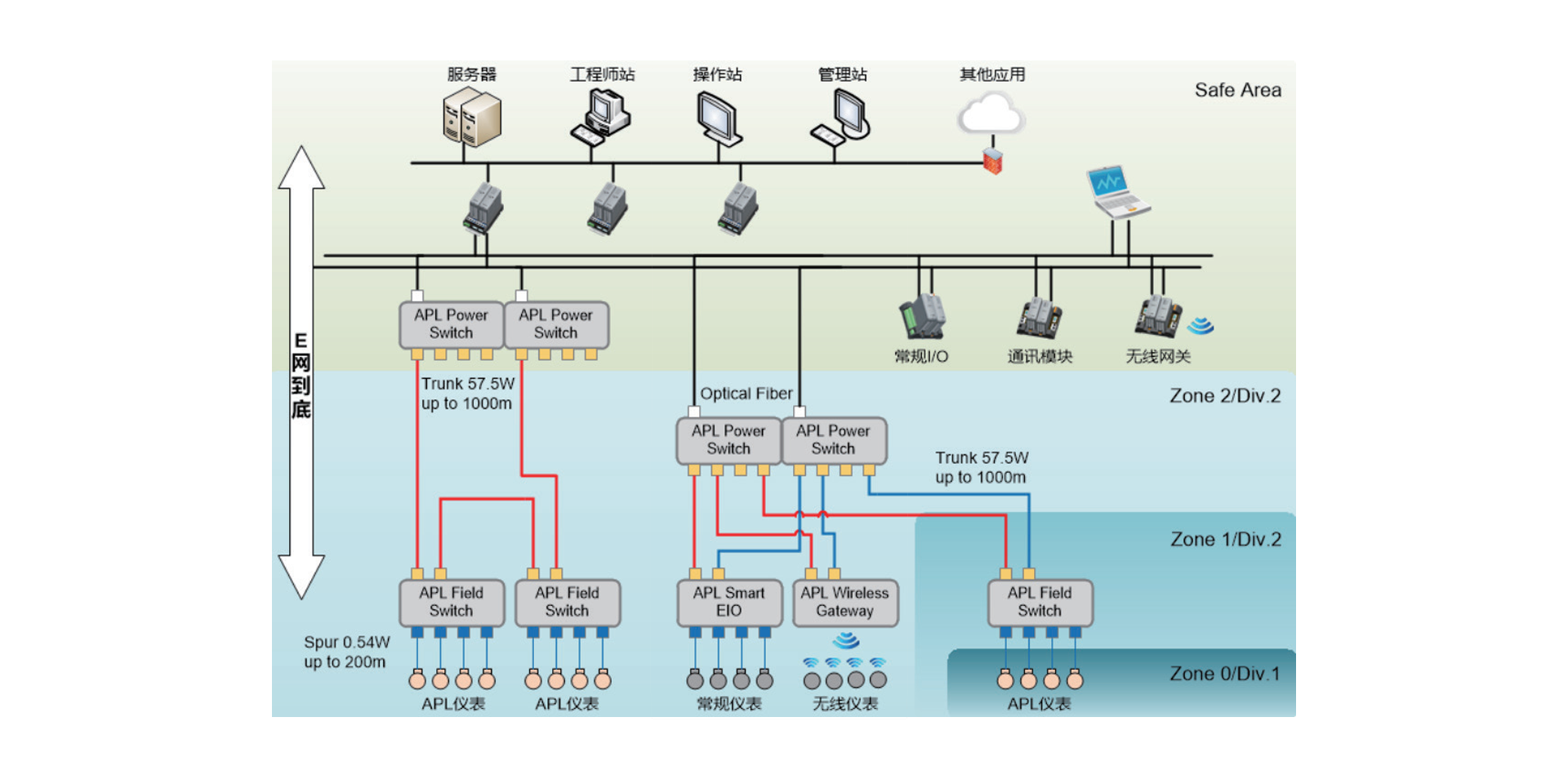 EVO视讯官方基于APL的先进工业网络解决方案为用户提供从仪表、网络、控制系统到应用的完整解决方案，可大幅降低投资成本、缩短建设工期、提高企业智能化水平。方案特点有：单控制器支持31个（对）电源交换机，256个现场交换机，3072个APL仪表；通讯电缆同时为现场设备供电；防爆设计规范，适用于危险区域；与控制系统（DCS）高度集成，便于改造；微网段逻辑隔离，以防止报文流量干扰正常通信，占用网络带宽资源。