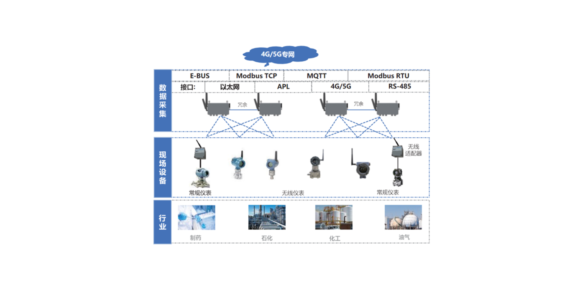 EVO视讯官方工业无线传感解决方案，实现无线温度/压力等变送器、常规仪表（通过无线适配器进行无线改造）的数据采集和无线传输，并通过以太网4G/5G等形式进行数据上送。该方案支持多种方式对设备和无线网络进行管理。